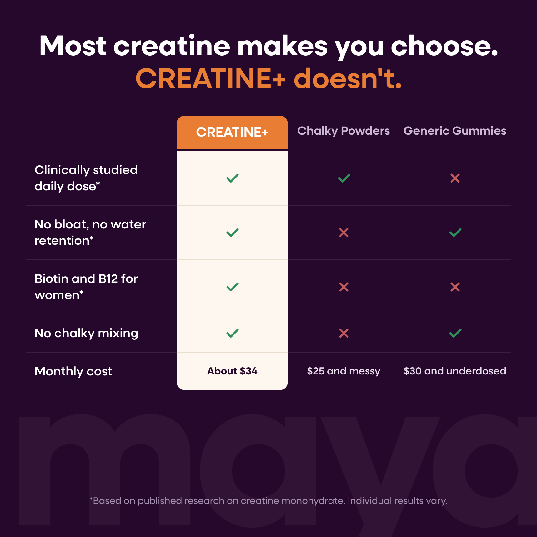 Maya CREATINE+ comparison chart versus chalky powders and generic gummies
