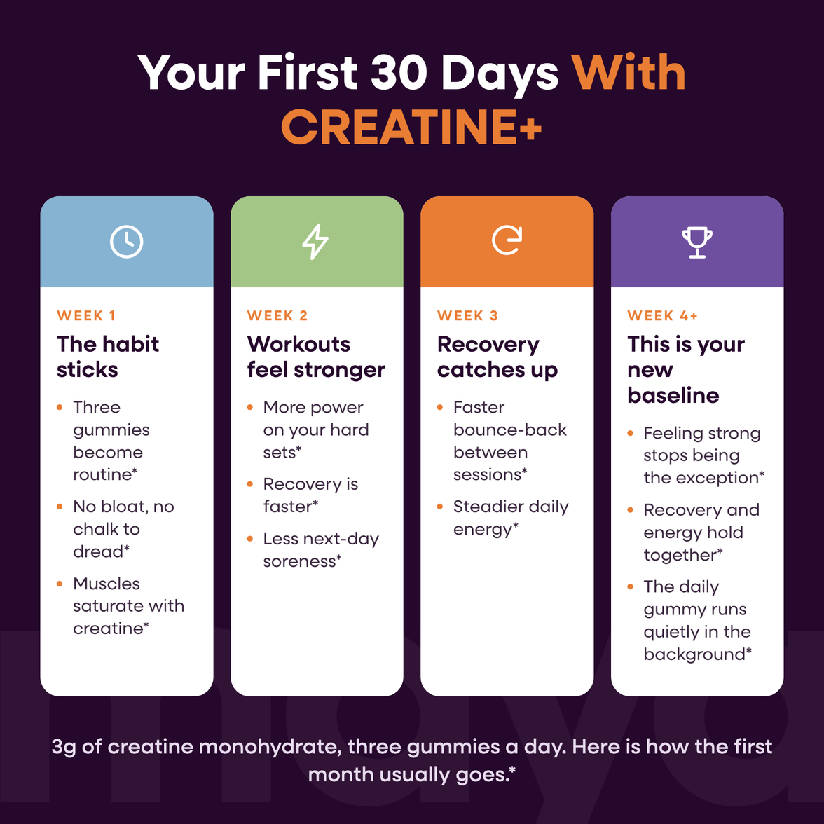 Maya CREATINE+ timeline card: what to expect in your first 30 days, week by week
