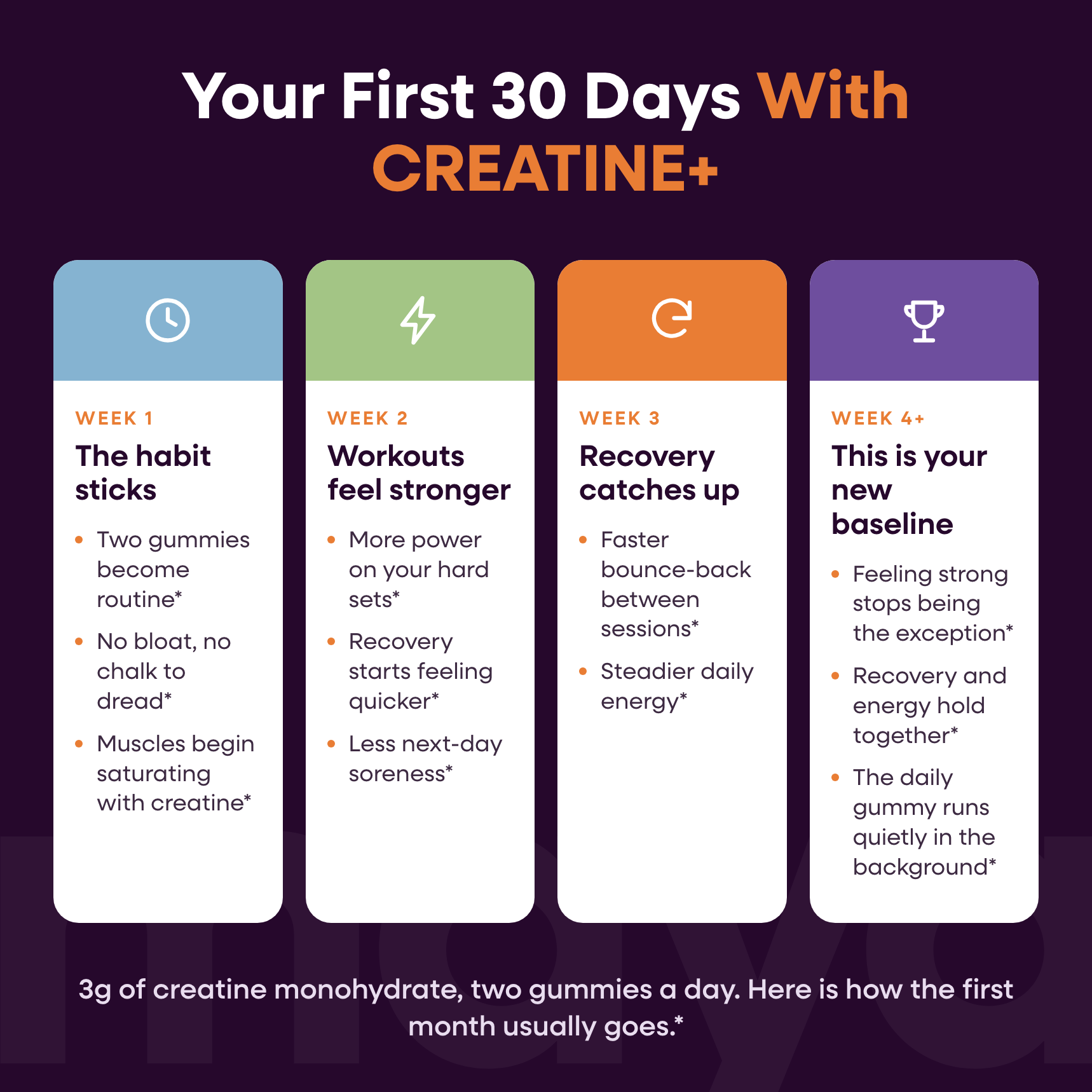 Maya CREATINE+ timeline card: what to expect in your first 30 days, week by week