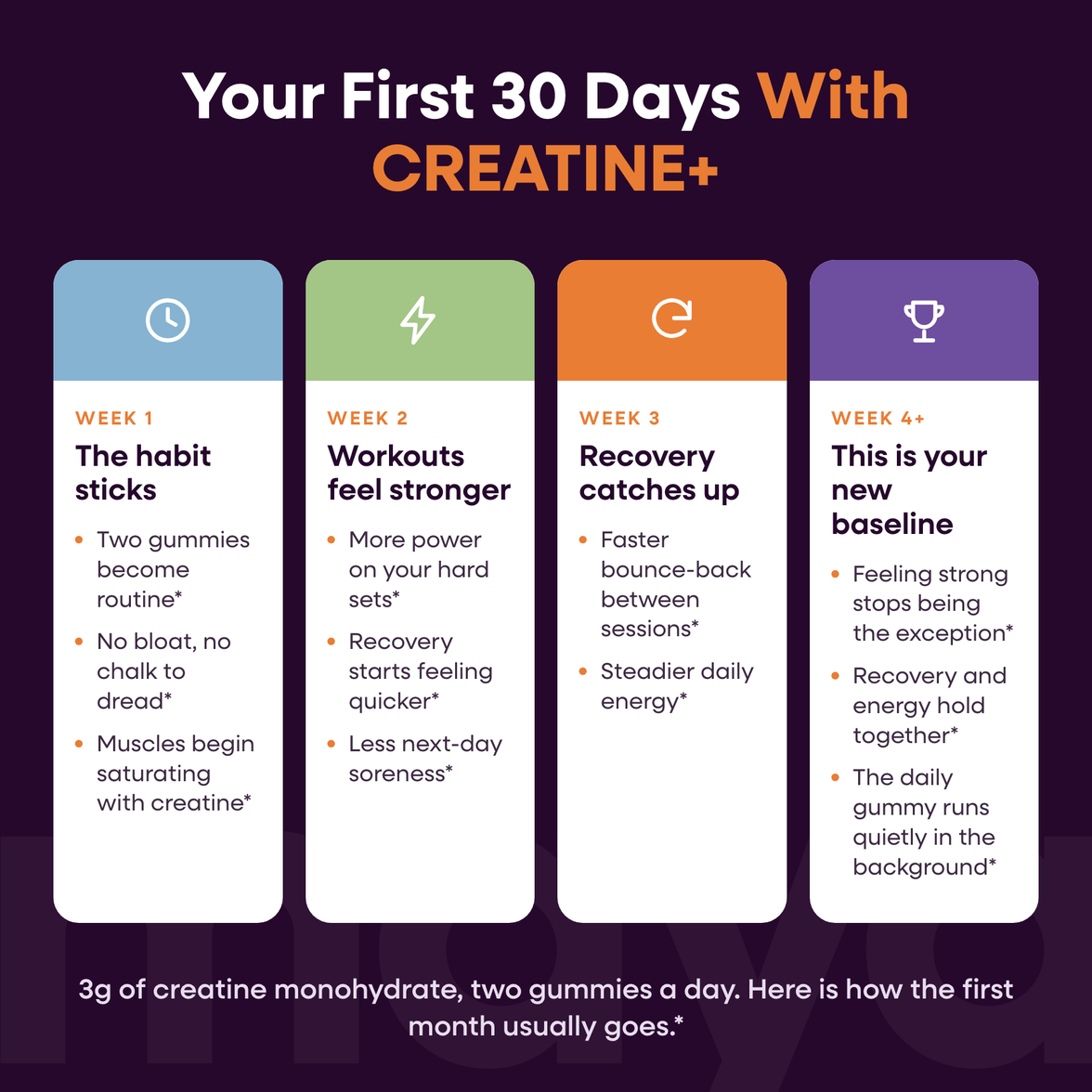 Maya CREATINE+ timeline card: what to expect in your first 30 days, week by week