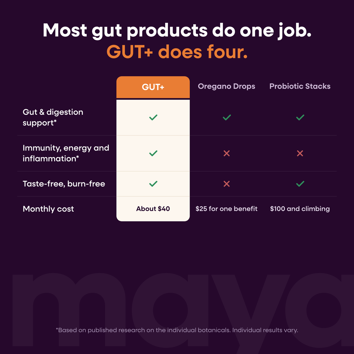 Maya GUT+ comparison chart versus oregano drops and probiotic stacks