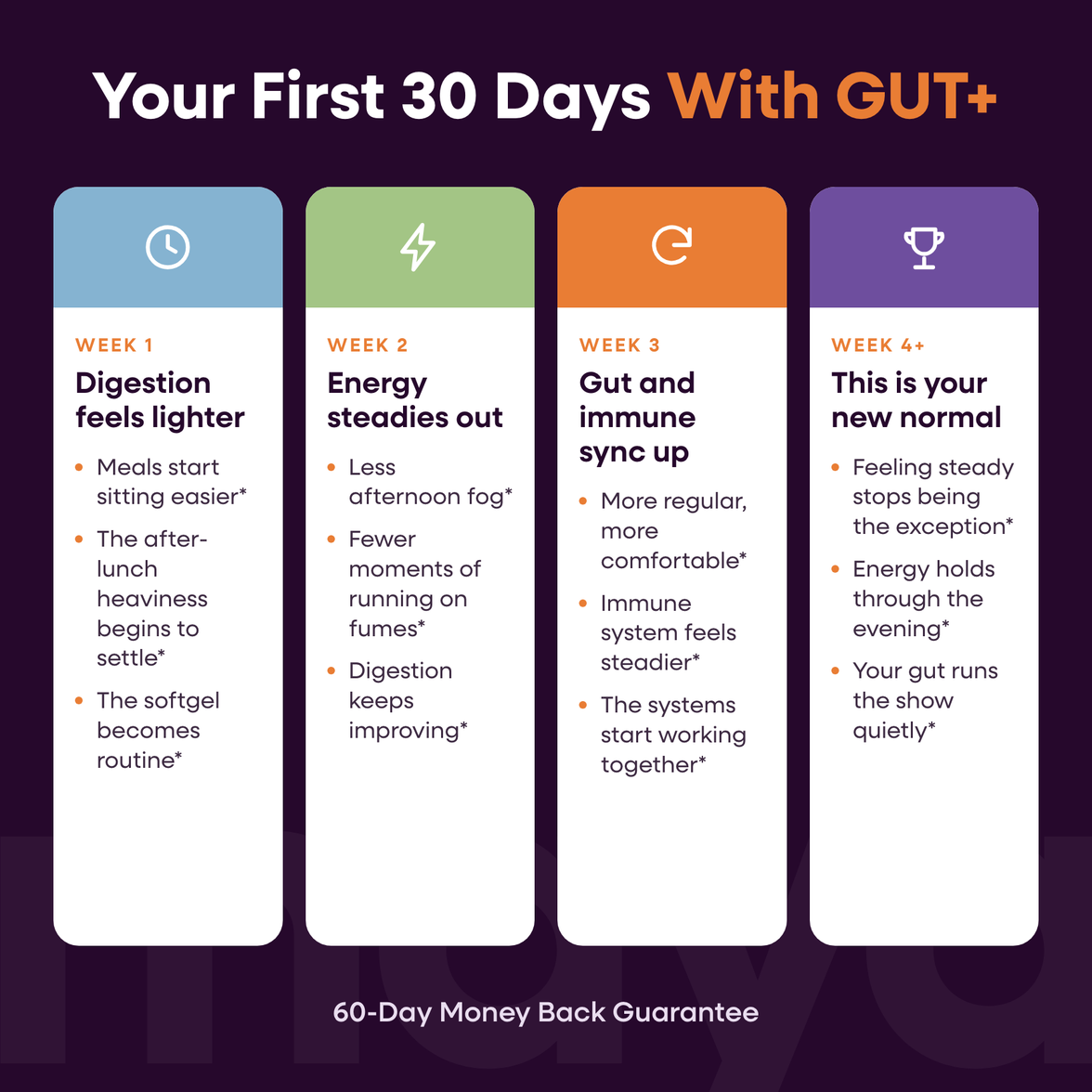 Maya GUT+ timeline card: what to expect in your first 30 days, week by week